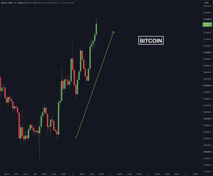 A Bitcoin/Tether (BTC/USDT) candlestick chart displays a sharp upward price rally, with an annotated green arrow tracing the surge from approximately $58,000 to $62,200, visually emphasizing the breakout above the $62,000 level highlighted on the right axis. The "BITCOIN" label accompanies the chart, illustrating the momentum behind the reported relief rally and $500 million in short liquidations.