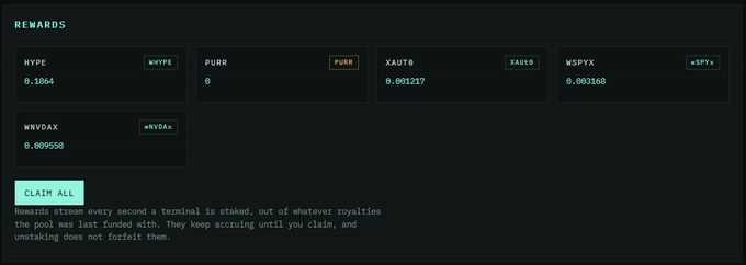 A dark-themed 'REWARDS' interface displaying token balances for HYPЕ (0.1064), PURR (0), XAUT0 (0.001217), WSPYX (0.003168), and WMVDAX (0.009550), with a 'CLAIM ALL' button.
