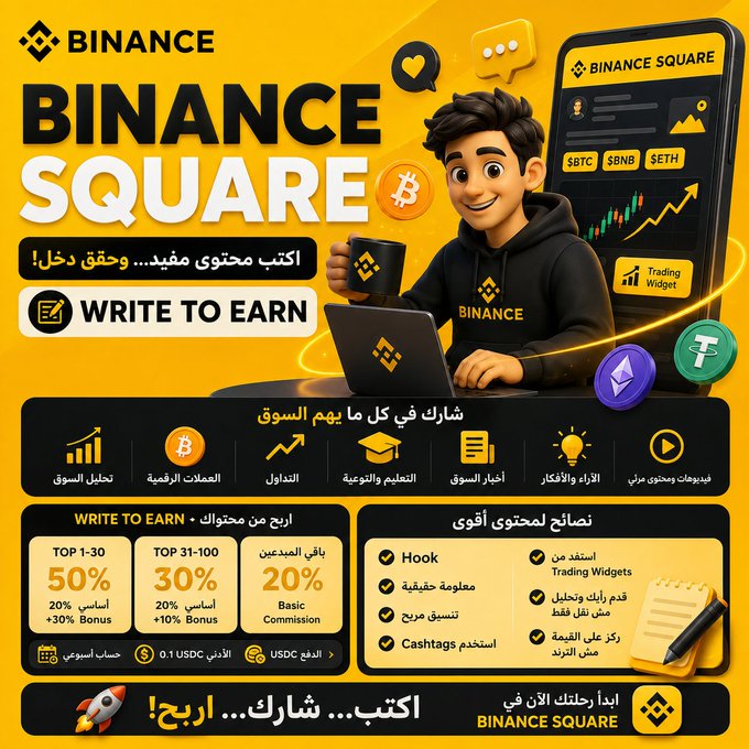 The image is a vibrant Binance Square advertisement in yellow tones, featuring a young content creator working on a laptop with crypto elements like BTC, BNB, and ETH displayed on a phone screen showing a trading chart. It highlights the "Write to Earn" program with earnings tiers (Top 1-30: 50% Bonus, Top 31-100: 30% Bonus, Regular: 20% Basic Commission) and tools like Hook, Trading Widgets, and CashTags, inviting Arabic-speaking creators to "Write… Share… Earn!" by producing crypto content—directly aligning with the post's message about Binance Square evolving into a real income opportunity for content creators.