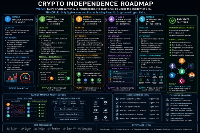 The image features a poster that discusses the concept of Cryptocurrency Independence Roadmap, which aims to provide information about various cryptocurrencies and their unique features, such as Bitcoin and Kaspa. The poster also highlights specific crypto-to-crypto pairs for comparison. The main focus of the post is "True price discovery" in relation to blockchain technology.