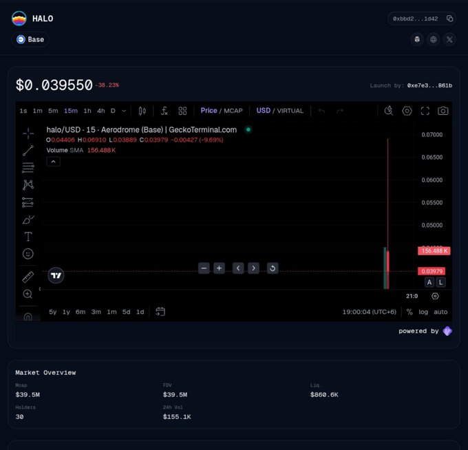 A crypto token page for 'HALO' showing a price of $0.039550 (down 38.23%), with a 15-minute price chart for halo/USD on Aerodrome (Base) showing high volatility.