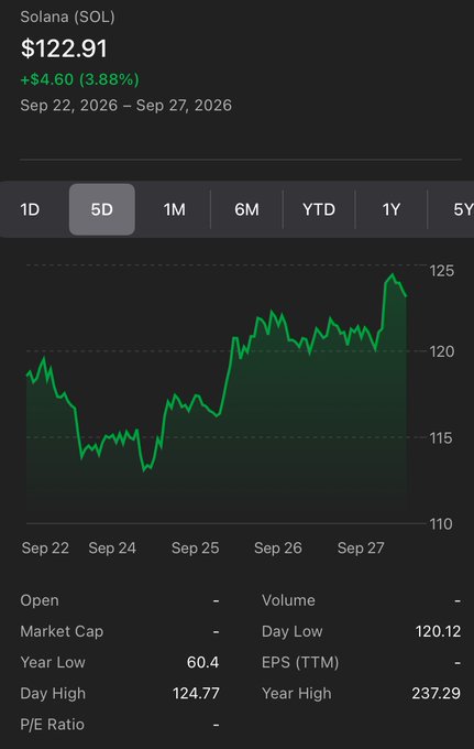 A stock chart showing Solana (SOL) priced at $122.91, up $4.60 (3.88%) over a 5-day period from Sep 22-27, 2026, with a generally upward trend.