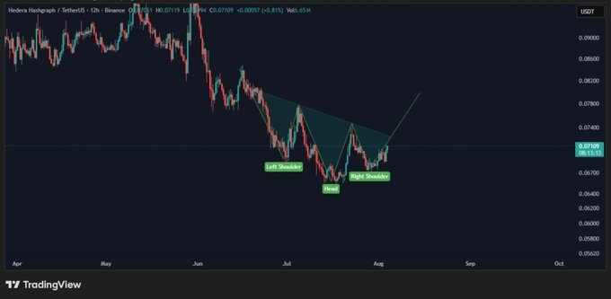 A TradingView 12-hour candlestick chart for Hedera Hashgraph (HBAR/USDT) on Binance shows the price declining from April highs around 0.0890 before bottoming out in July, with green annotations marking "Left Shoulder," "Head," and "Right Shoulder" to suggest an inverse head and shoulders pattern forming near 0.0687. The chart visually supports the post's claim of a bullish reversal, as the price attempts to build upward momentum beneath the descending resistance trendline highlighted in the pattern.