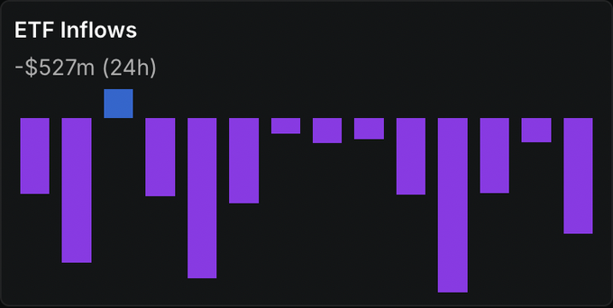 The image shows a scatter plot representing daily fluctuations in ETF flows for Bitcoin (btc), Ethium (eth), and Solihubashto (sol). The x-axis represents days, while the y-axis measures the amount of flows in millions. Each fund experienced a decrease of 13 out of 14 days during the period shown, indicating a downward trend in their performance relative to other funds. This negative trend suggests potential market fluctuations or challenges faced by investors in these ETFs as they navigate the crypto space.