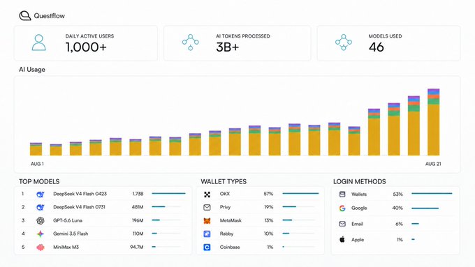 Questflow dashboard displaying daily active users (1,000+), AI tokens processed (3B+), top AI models including DeepSeek V4 and GPT-5.6, and wallet/login method statistics.