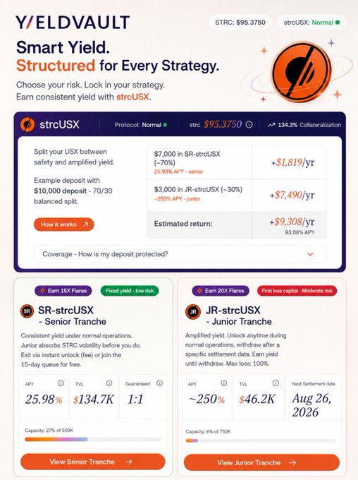A YieldVault marketing graphic showing 'Smart Yield. Structured for Every Strategy.' with strcUSX at $95.3750, displaying Senior and Junior Tranche options offering 15X and 20X flaires respectively.