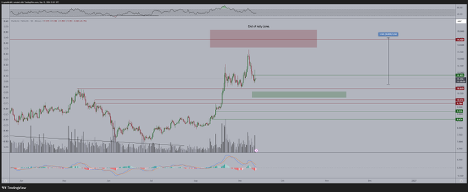 A TradingView chart of $LINK/USD on Coinbase shows price action with annotated key zones, including a pink "Out of rally zone" and a green accumulation area near the current price around $20-22, with a marked entry point near $15.83 and a price target around $28, illustrating the analyst's call to accumulate positions with downside support identified near the $10 zone.