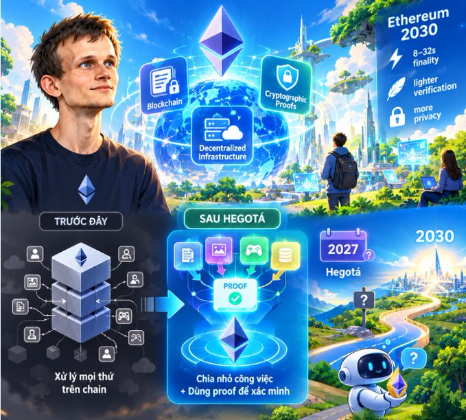 An infographic about Ethereum showing Vitalik Buterin, featuring icons for Blockchain, Cryptographic Proofs, and Decentralized Infrastructure, with a timeline showing Ethereum 2030 with 8-32s finality and a roadmap from 2027 (Hegotá) to 2030.