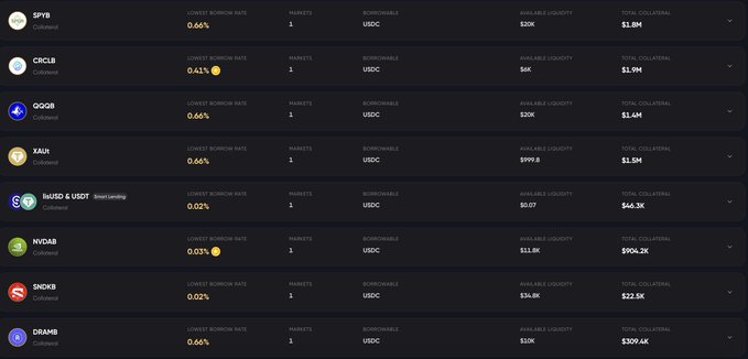 A screenshot of a borrowing markets interface showing eight collateral assets including SPYB, QQQB, DRAMB, XAUt, and others (Circle, NXDB, SNX8, RIO/USD/USDT LendingSwap) with USDC borrowable, ranging from $999.8 to $11.8K available liquidity and total collateral values from $1.5K to $904.2K, with borrow rates between 0.02%–0.66%.