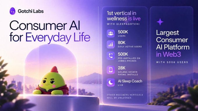 Marketing graphic for Gotchi Labs titled 'Consumer AI for Everyday Life,' featuring a green character named Sleepagotchi with statistics: 500K users, 80K daily active users, 500K pre-installed on Jambophone, 28K Solana Seeker phone installs, and an AI Sleep Coach, claiming the largest Consumer AI Platform in Web3.