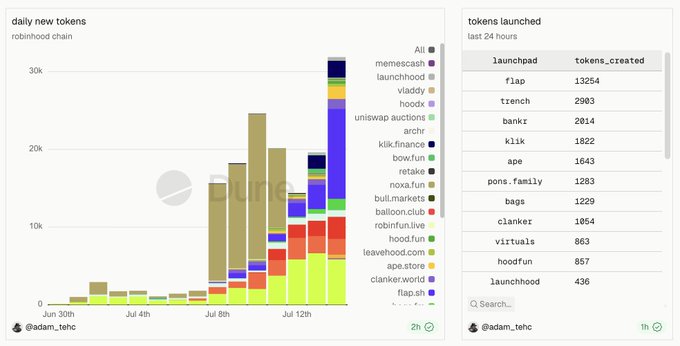 The image shows two charts tracking Robinhood Chain token launches: a stacked bar chart titled "daily new tokens" showing growth from June 30th to mid-July (peaking around 30k+ daily), and a table titled "tokens launched last 24 hours" listing launchpads with Flap leading at 13,254 tokens created, followed by Trench (2,903), Bankr (2,014), Klik (1,822), and Ape (1,643).

This data visually supports the post's claim that Flap has overtaken competitors as the largest launchpad on Robinhood Chain, while illustrating the broader surge in token creation activity across the platform's top launchpads.