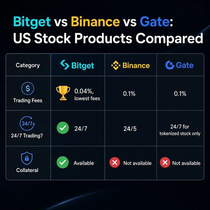 The image shows a comparison between Bitget and another cryptocurrency exchange called Binance. It displays the differences in their stock product offerings, with a focus on ease of use for crypto users. The Bitget app is highlighted as being user-friendly and accessible without requiring a separate brokerage account or complicated setup. On the other hand, Binance's stock products are not available through the Bitget app. This comparison emphasizes the benefits of using Bitget over Binance for trading stocks in the cryptocurrency market.