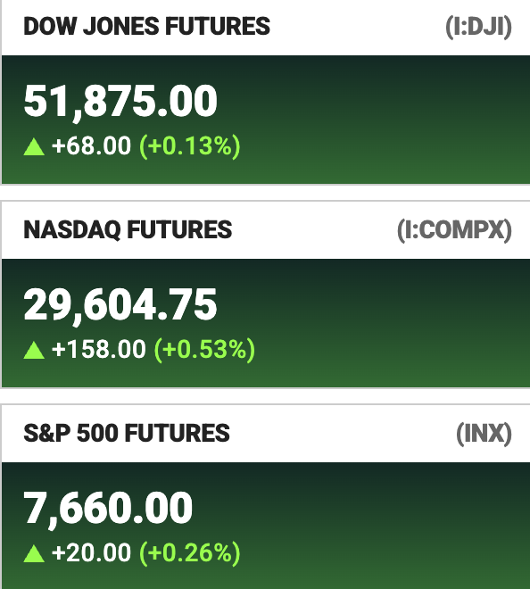 A pre-market futures summary shows all three major U.S. indexes in the green, with Dow Jones Futures (I:DJI) up +0.13% at 51,875.00, NASDAQ Futures (I:COMPX) leading the gains at +0.53% to 29,604.75, and S&P 500 Futures (INX) higher by +0.26% at 7,660.00—reflecting the bullish "pre market is bidding" sentiment described in the post.