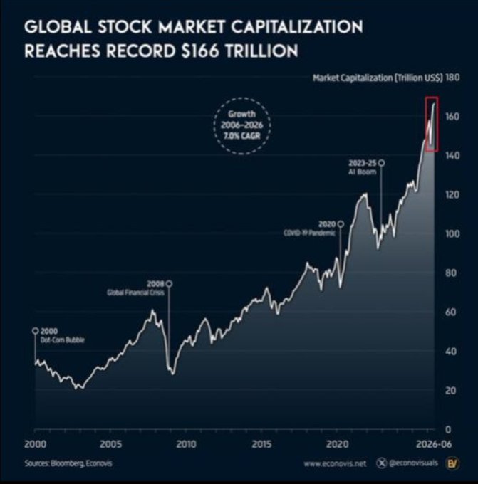 A chart titled 'GLOBAL STOCK MARKET CAPITALIZATION REACHES RECORD $166 TRILLION' showing growth from 2000-2026 at 7.0% CAGR, with annotations for the 2000 Dot-Com Bubble, 2008 Global Financial Crisis, 2020 COVID-19 Pandemic, and the 2023-25 AI Boom, sourced from Bloomberg/Econovis.