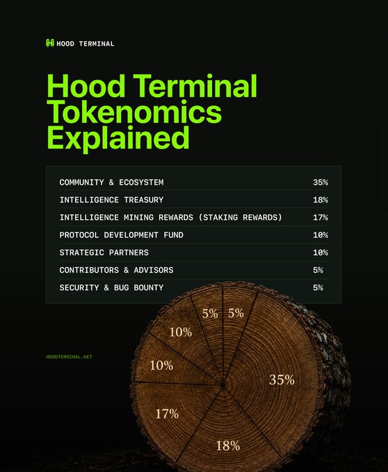 An infographic titled "Hood Terminal Tokenomics Explained" displays a table and a wooden log cross-section chart breaking down token allocation: Community & Ecosystem 35%, Intelligence Treasury 18%, Intelligence Mining Rewards 17%, Protocol Development Fund 10%, Strategic Partners 10%, Contributors & Advisors 5%, and Security & Bug Bounty 5%.