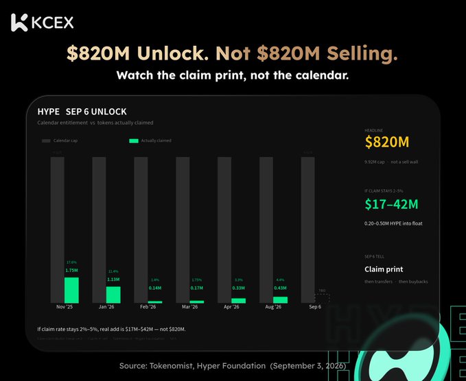 A KCEX infographic titled "$820M Unlock. Not $820M Selling" showing a bar chart comparing calendar entitlements vs. tokens actually claimed for HYPE between Nov '25 and Sep '26.