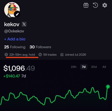 Screenshot of a social media profile for user 'kekov' (@0xkekov) showing '25 Following', '30 Followers', a portfolio value of '$1,096.49' (up $140.47 over 7d), and a green performance chart.