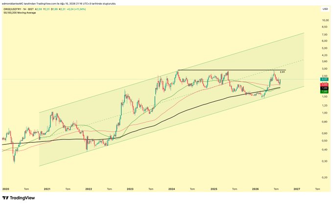 A TradingView weekly chart of ORGE/USDT from Binance showing a 6-year ascending channel, with the price recently touching the channel's upper trendline around 2.91, alongside the 50, 100, and 200-week moving averages. The post highlights this as a key breakout level that could trigger a strong uptrend, and the chart visually confirms the price reaching that critical resistance point.
