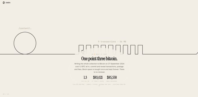 A minimalist website screenshot displaying "One point three bitcoin" as the headline, with transaction stats showing "9 transactions · 56 MB" and a value of "$83,021" alongside "1.3 $BTC ≈ 27 SEPT 24 COST," illustrating the cost breakdown of inscribing the OMEN ordinals collection referenced in the post.