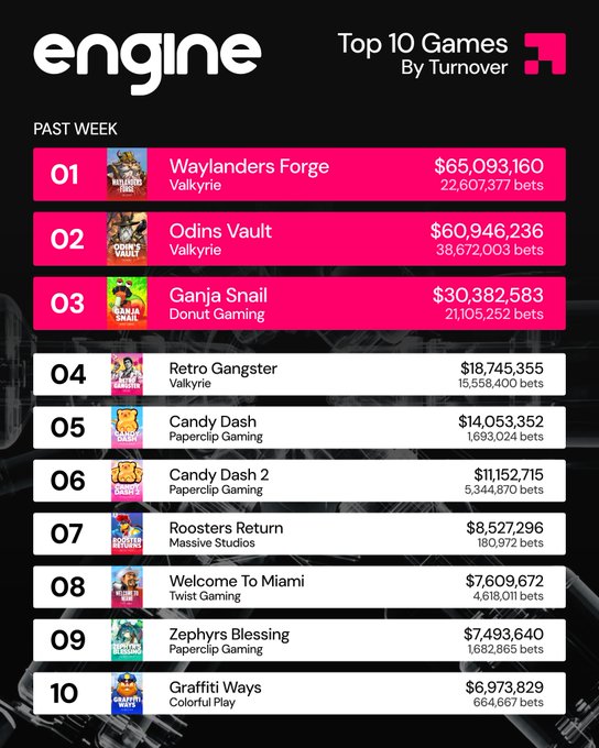 The image is a chart titled "engine Top 10 Games By Turnover" showing past week's rankings, with Valkyrie's Waylanders Forge at #1 ($65,093,160), Odins Vault at #2 ($60,946,236), and Retro Gangster at #4 ($18,745,355) highlighting the provider's dominance across multiple positions.