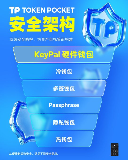 An advertisement for TOKEN POCKET (TP) showcases its security architecture in Chinese, highlighting features including KeyPal hardware wallet, cold wallet, multi-signature wallet, passphrase, privacy wallet, and hot wallet.