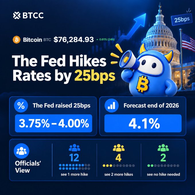 A BTCC promotional graphic announces the Fed's 25bps rate hike (3.75%-4.00%) with Bitcoin trading at $76,284.93 (+0.61%), featuring an upward arrow, Capitol building illustration, and a breakdown of officials' forecasts: 12 expecting one more hike, 4 expecting two more, and 2 seeing no hikes needed by end of 2026.