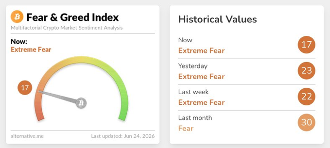 The image shows the Crypto Fear & Greed Index at 17 (Extreme Fear) as of June 24, 2026, with historical values showing 23 yesterday, 22 last week, and 30 last month—all in fear territory. This directly supports the post's point about sustained extreme fear being the moment when most people abandon the market, just before a potential reversal that leaves them wondering how others profited.