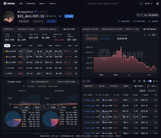 Arkham Intel dashboard showing the "@loraclexyz" portfolio (valued at $50.92M) with positions including xyz:GOLD (+$4.35M), xyz:SNX (+$1.79M), xyz:WIF (+$227.5K), xyz:INU (+$1.05K), and HYPE (+$93.4K), along with recent PEPE perp sells via xyz:cRwx that support the post's analysis of his profitable CASHCAT short position.
