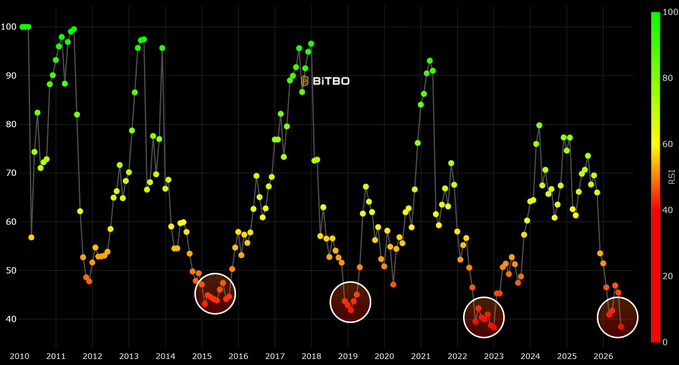 A chart of BTC RSI from 2010 to 2026 showing historical drops into the 40 oversold zone circled in white at 2015, 2018-2019, 2022, and 2025-2026, suggesting that the current drop to ~40 RSI marks a potential cycle bottom.