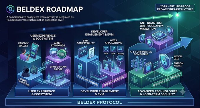 A roadmap infographic for BelDex Protocol showing a comprehensive privacy infrastructure progressing toward '2029 - Future-Proof Privacy Infrastructure' through User Experience & Ecosystem, Developer Enablement & EVM, and Advanced Technologies & Long-Term Security pillars.