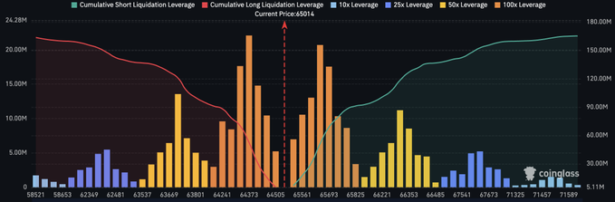A Coinglass chart displays cumulative short and long liquidation leverage for Bitcoin (BTC) across various leverage levels (10x, 25x, 50x, 100x), with the current price marked at $65,014 between significant opposing liquidity clusters, visually supporting the claim that BTC is "trapped between two large liquidity clusters" and likely to see sideways action before a sharper move.