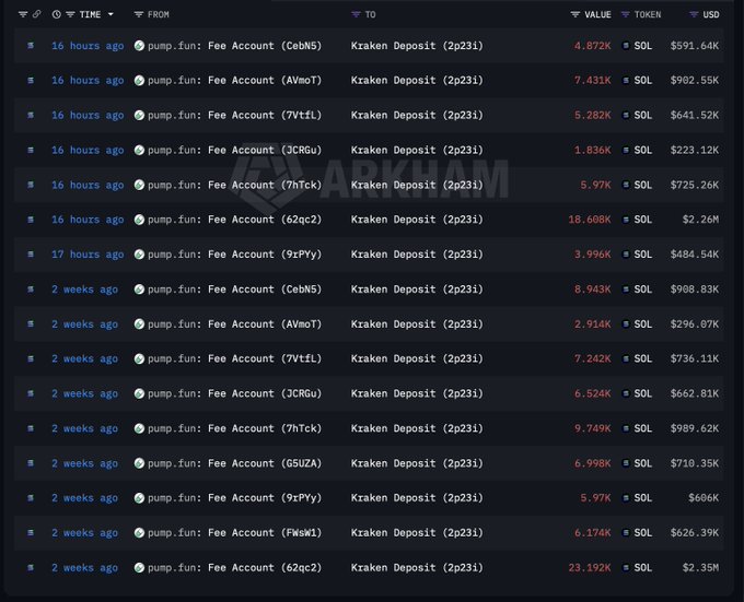 Arkham Intelligence transaction feed displaying multiple pump.fun Fee Account deposits to Kraken, with notable transfers of 23.192K SOL ($2.35M), 18.608K SOL ($2.26M), and 9.749K SOL ($889.62K).