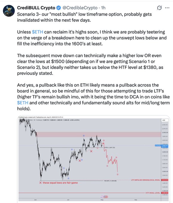 A tweet from Credible Crypto outlines a bearish scenario for ETH, suggesting a potential breakdown toward the $1,500s if highs aren't reclaimed soon, with the HTF invalidation level at $1,380. The accompanying price chart from TradingView highlights key levels including "LTF PULLS ORIGWCL LOCAL INVALIDATION" at 1,587 and "HTF INVALID LEVEL" at 1,380, with annotations marking "these equal lows are fair game." The post aligns with the user's note that both analysts have identified similar downside targets for ETH using different technical analysis approaches.
