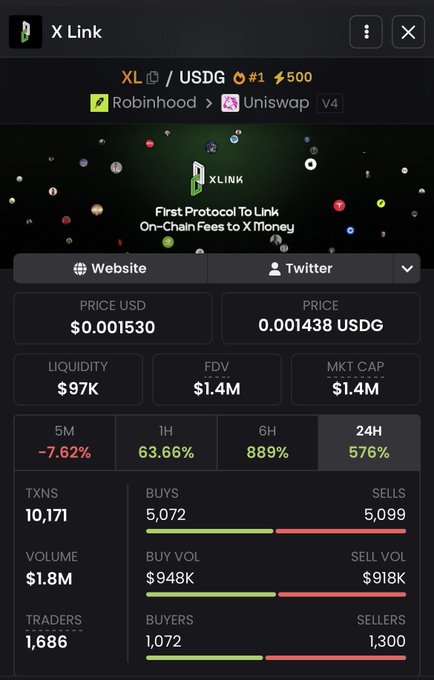 A mobile app screen displays cryptocurrency data for X Link (XL/USDG), showing a price of $0.001530, FDV of $1.4M, and a 24-hour increase of 576%.