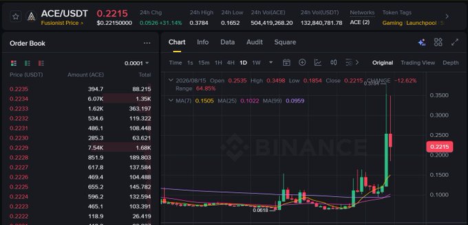 Binance trading interface for ACE/USDT token showing a Fusionist price of 0.2215 USDT (+31.14%), with a daily chart displaying a sharp 12.62% increase and an order book on the left.