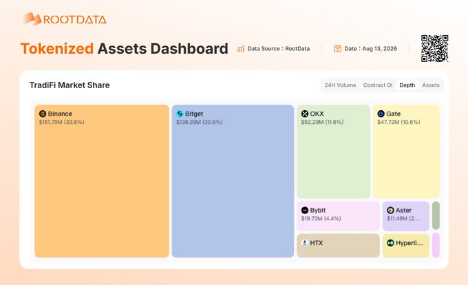 A 'Tokenized Assets Dashboard' from RootData displaying the TradFi Market Share via a treemap, with Binance leading at $101.79M (33.6%), followed by Bitget at 30.6%, OKX at 11.8%, and Gate at 10.6%, dated Aug 13, 2026.