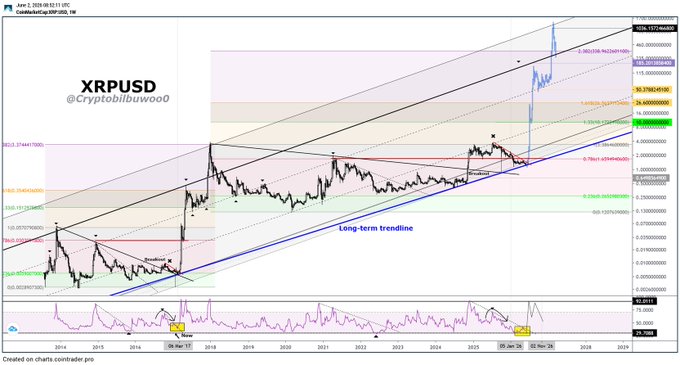 The image shows a stock chart with an upward sloping diagonal line for Bitcoin, which indicates that the price has been consistently rising over time. The caption explains that "XRP has touched the lower part of its long-term uptrend line", suggesting that the cryptocurrency is performing well and potentially in a bullish phase. This information aligns with the post, where XRP's price has been referred to as "reach new peaks". It indicates that investors should consider investing or selling their holdings based on their strategies for profiting from this rise in Bitcoin prices.