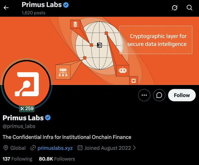 A Twitter/X profile page for 'Primus Labs' (@primus_labs) showing 1,620 posts, 80.8K followers, with the banner text 'Cryptographic layer for secure data intelligence' and bio 'The Confidential Infra for Institutional Onchain Finance'.
