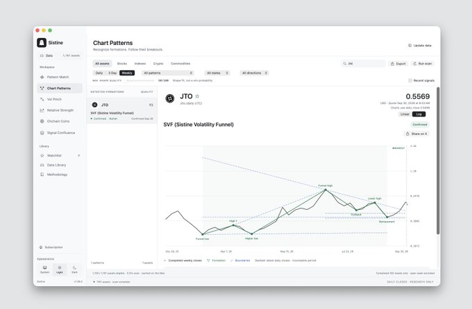 A screenshot of a financial analytics dashboard displaying a 'Sistine Volatility Funnel' (SVF) chart pattern for JTO, showing a 3-day pattern with a quality score of 92 and a current price of 0.5569.