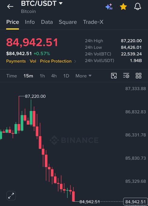 The image shows a Binance trading chart for BTC/USDT displaying a price of $84,942.51, which represents a 0.57% increase despite a notable downtrend from the 24h high of $87,220.00. This visual evidence supports the post's claim, showing Bitcoin has dropped approximately $2,277 from its recent peak, with red candlesticks dominating the recent price action.