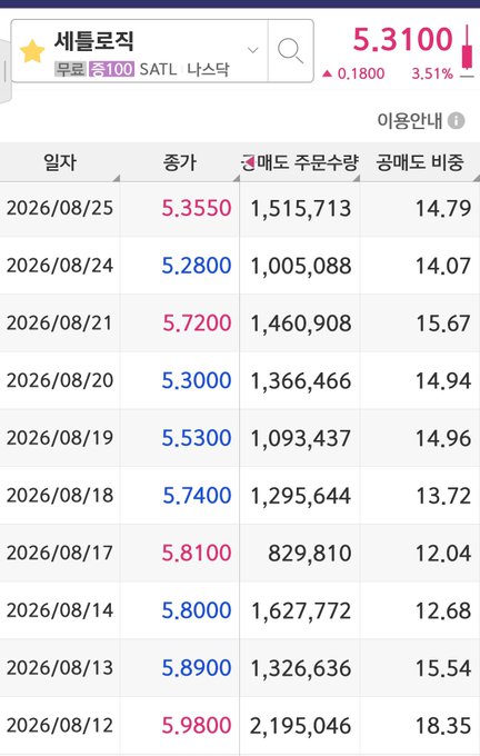 The image displays a stock trading chart for 세틀록직 (SATL), showing the current price of 5.3100 won (down 0.1800 or 3.51%), with daily closing prices and short selling balance data from August 12-25, 2026, where short selling balances remain high (ranging from 12.04% to 18.35% of market cap). This visual evidence supports the post's claim about SATL's substantial short position that hasn't decreased, with shorts facing a "blood-draining" situation as the stock price drops.