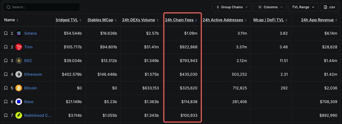 A screenshot of the DefiLlama dashboard displays 24-hour chain fees for the top seven public chains, with Solana leading at $1.09 million, followed by Tron at $922,868 and BSC at $793,943, all highlighted within a red box. The image visually supports the post's claim that only these seven chains surpassed $100,000 in 24-hour transaction fee revenue, while highlighting the dominant fee generation of Solana over its competitors.