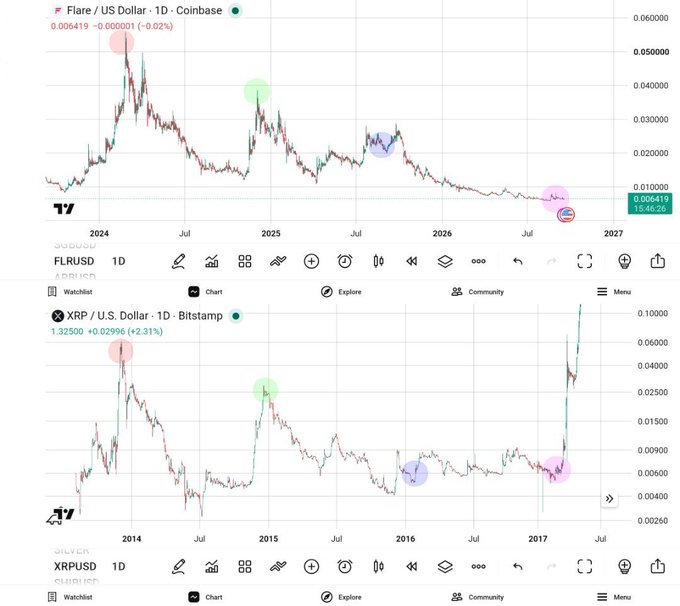 Two cryptocurrency price charts are shown, with the top displaying the Flare / US Dollar (FLRUSD) chart on Coinbase featuring colored circles highlighting peaks, and the bottom showing the XRP / U.S. Dollar (XRPUSD) chart on Bitstamp with similar circle annotations.