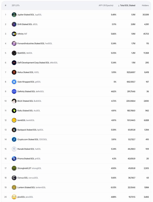 A screenshot of a LSTs (Liquid Staking Tokens) leaderboard showing rankings of various SOL tokens including Jupiter Staked SOL (jupSOL), Drift Staked SOL (dSOL), and INFI, with columns for APY, Total SOL Staked, and Holders.