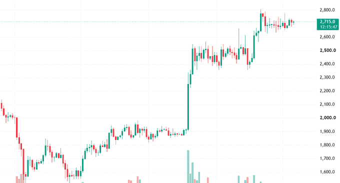 A stock price chart showing a value of 2,715.0 with a significant upward trend and recent volatility, with prices ranging from approximately 1,600 to 2,800