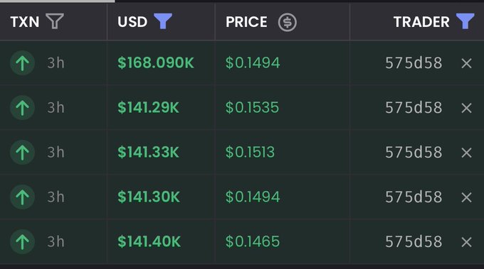 A dark-themed crypto trading interface shows five large TXN (transaction) entries for the $CASHCAT token by wallet "575d58," with USD values ranging from $141.29K to $168.09K at prices between $0.1465 and $0.1535, all occurring within 3 hours—visually supporting the post's claim that a single wallet purchased over $700,000 worth of $CASHCAT in just a few hours.