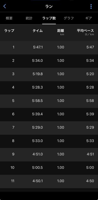 A running app's Japanese-language lap statistics screen showing 11 laps, each 1.00 km, with times ranging from 4:50 to 5:58.