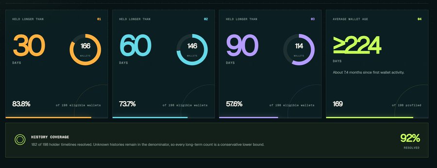 A dashboard visualization for the $ASTEROID token on Bags, displaying four statistics: 83.8% of top 200 holders held >30 days (166 wallets), 73.7% held >60 days (146 wallets), 57.6% held >90 days (114 wallets), and an average wallet age of 224 days (~7.4 months) across 169 profiled wallets, with 92% history coverage resolved. The image directly illustrates the post's claims about long-term holder retention among $ASTEROID's top holders.