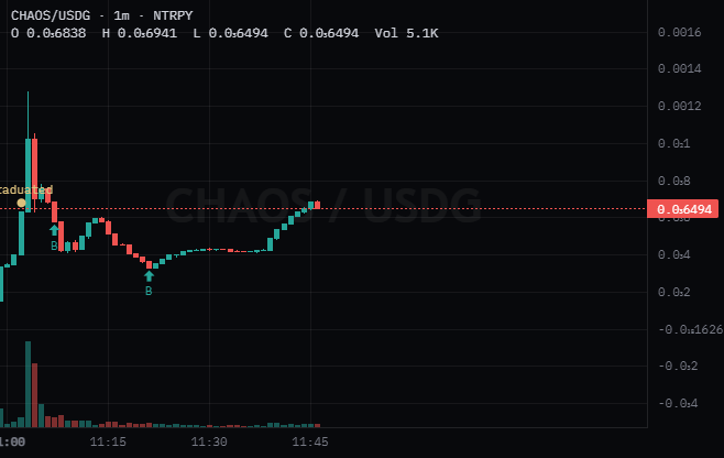 A cryptocurrency trading chart displays 'CHAOS/USDC - 1m - NTRPY' with price data including 'O 0.06838 H 0.06941 L 0.06494 C 0.06494 Vol 5.1K', showing candlestick patterns over time from 11:00 to 11:45.