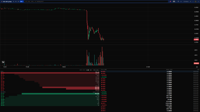 A trading chart on a dark-themed platform showing a dramatic price drop for a token, with candlestick patterns and order book data visible below.
